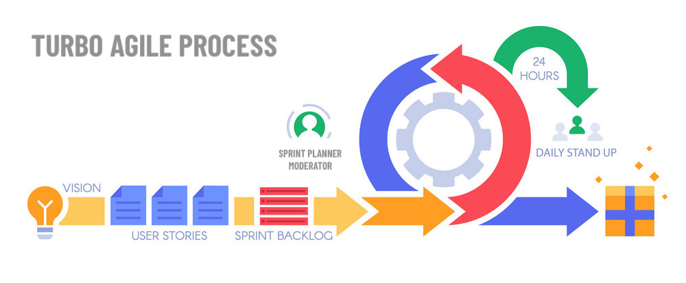 sprint process