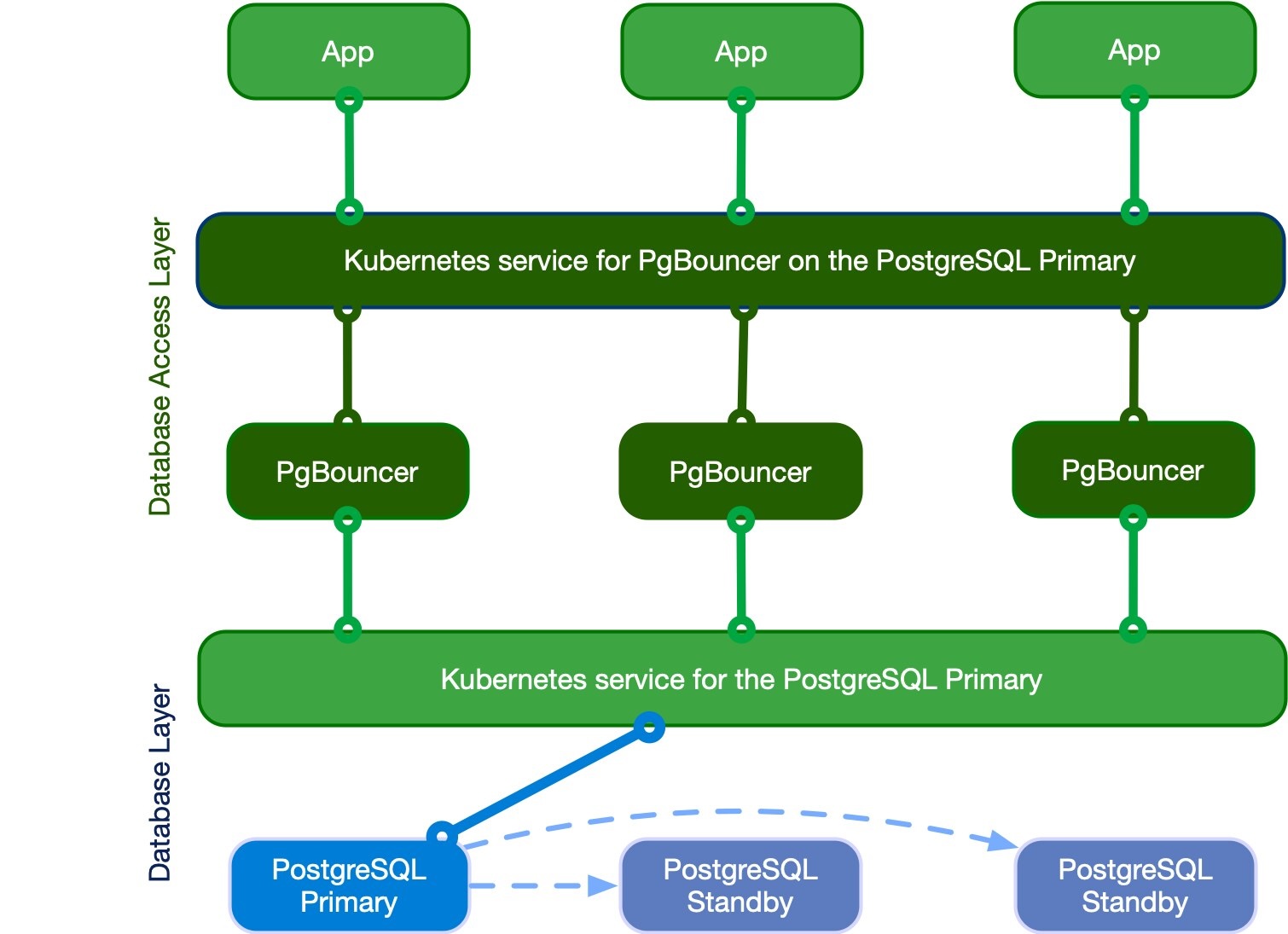 PgBouncer sitting between the application tier and PostgreSQL
