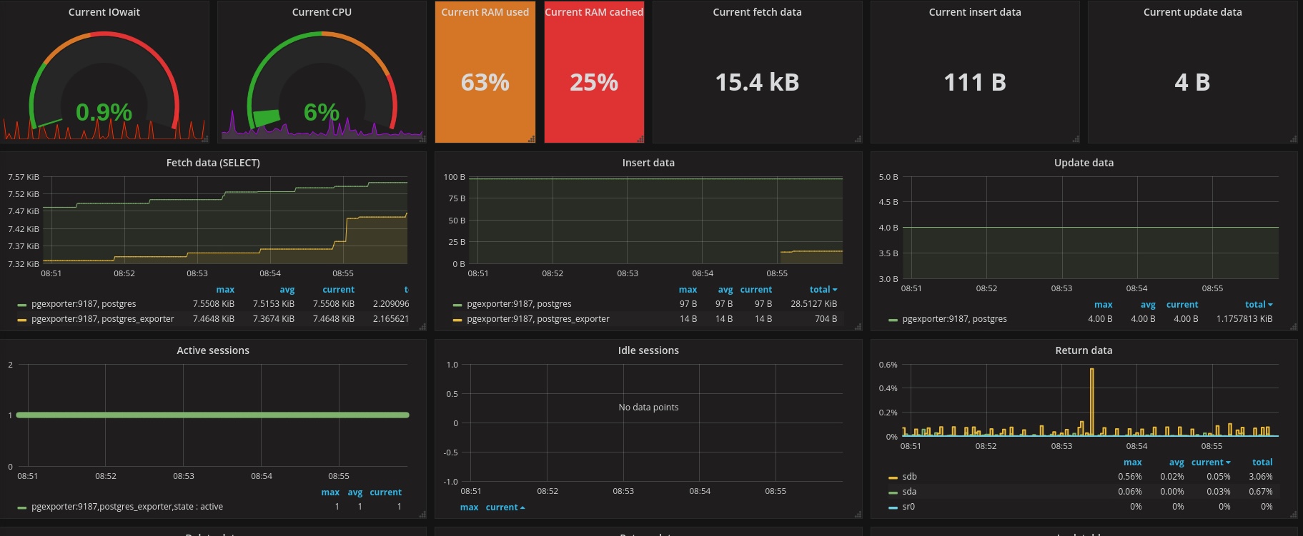 Performance analytics dashboards