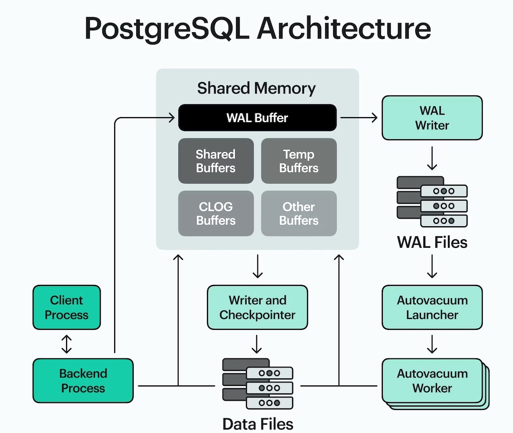PostgreSQL internal architecture