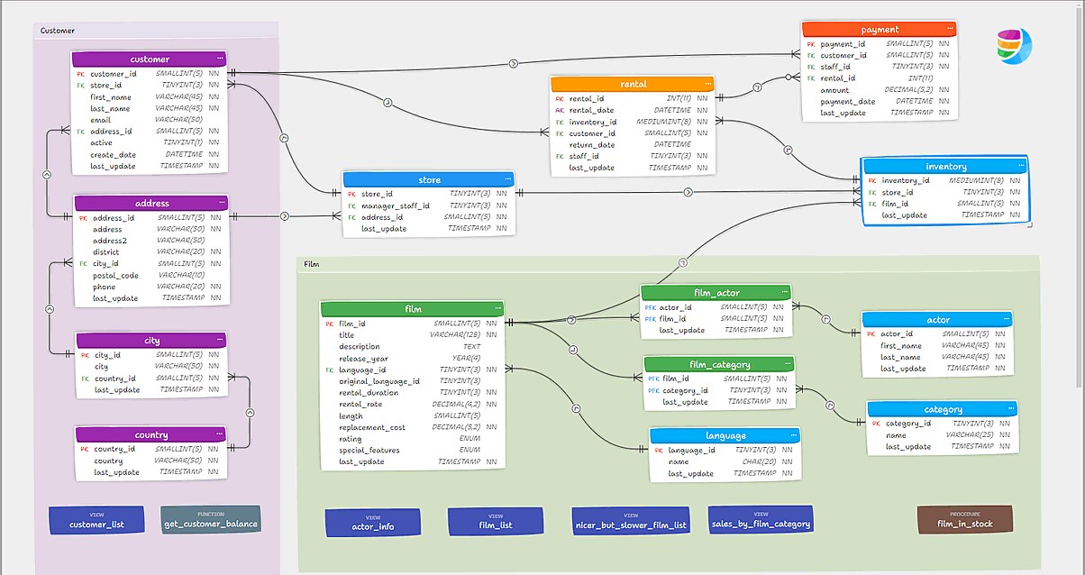 Entity relationship diagram of a sample schema